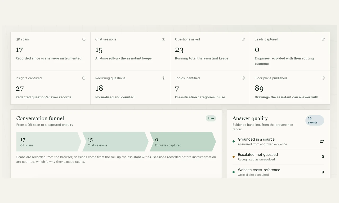 AlekAi dashboard overview showing QR scans, chat sessions, the conversation funnel and answer quality.
