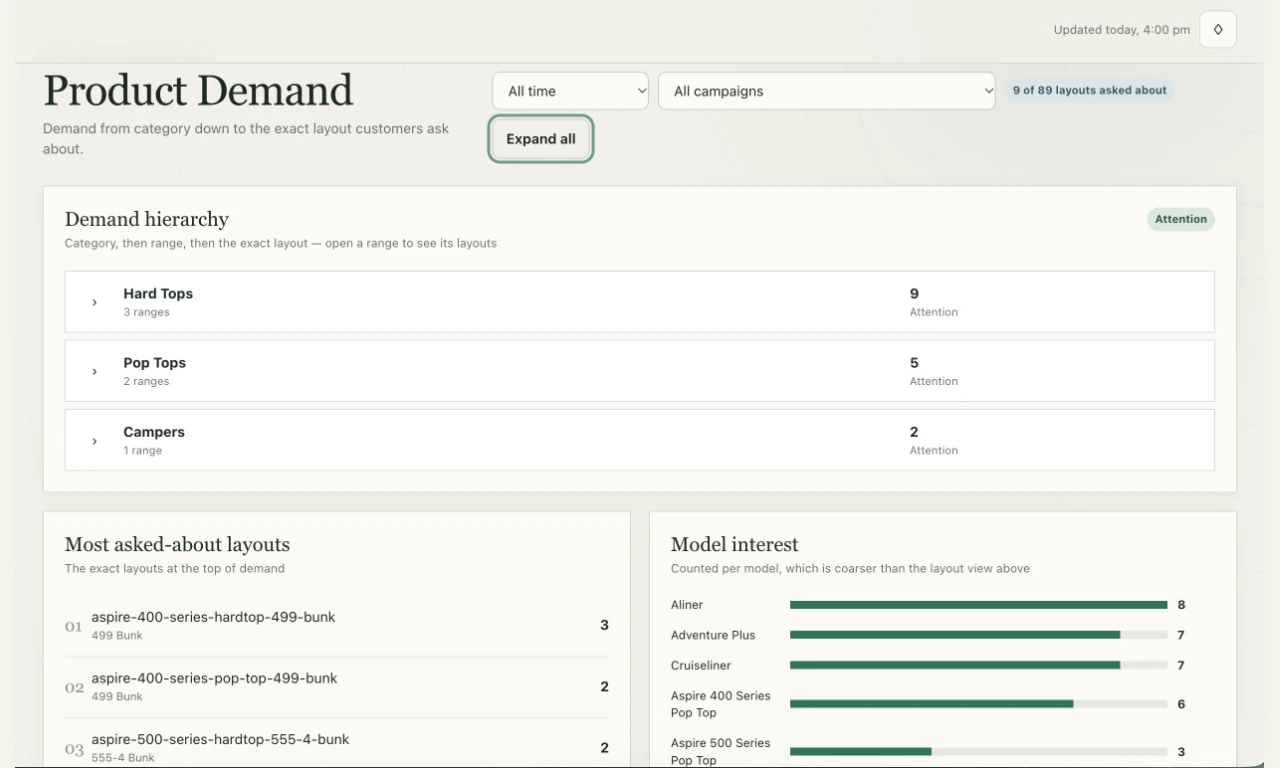 AlekAi dashboard product demand showing the demand hierarchy, most asked-about layouts and model interest.
