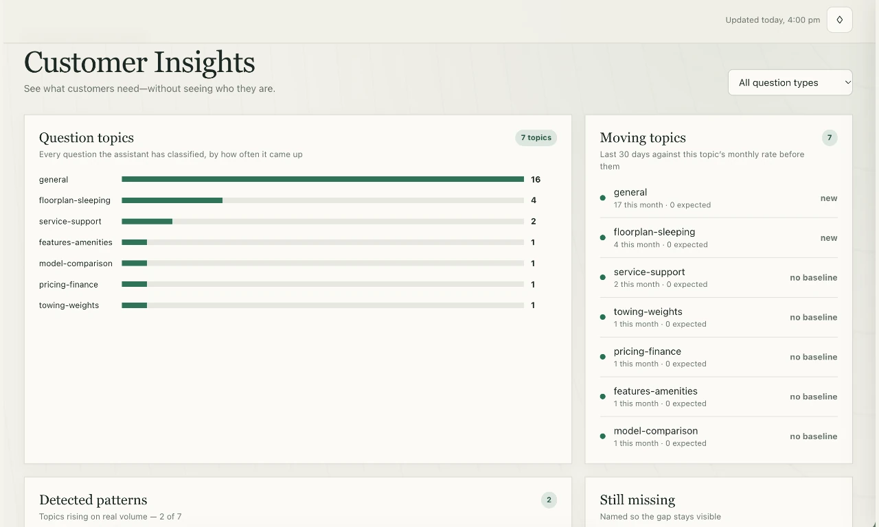 AlekAi dashboard customer insights showing question topics, moving topics and a Still missing panel.